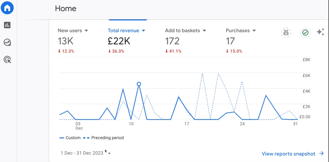 Before/after dashboard showing revenue uplift after a Twist engagement